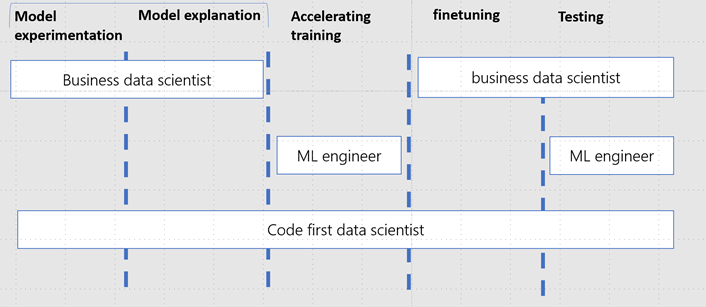 Model Development Roles