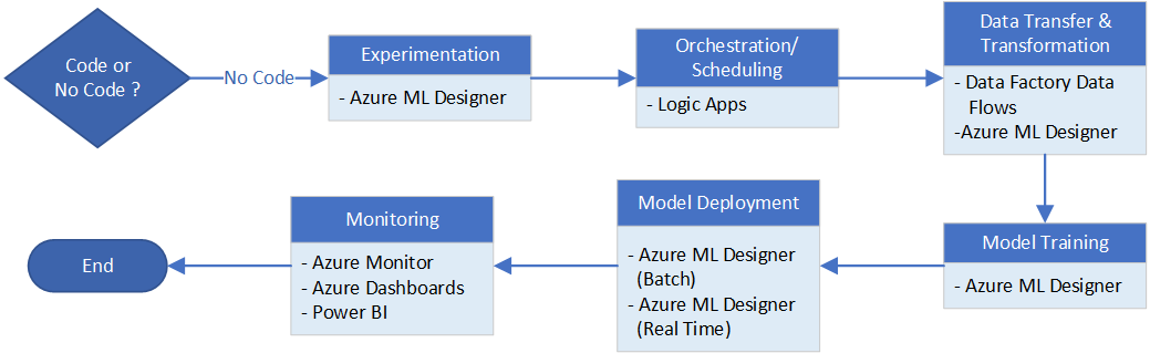 no code option process diagram