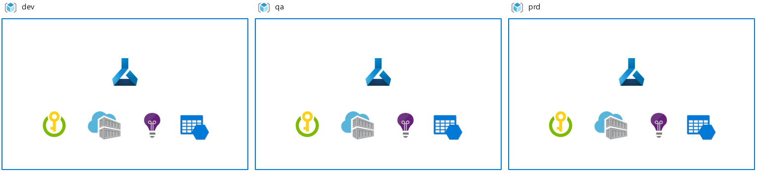 Multiple environment deployment