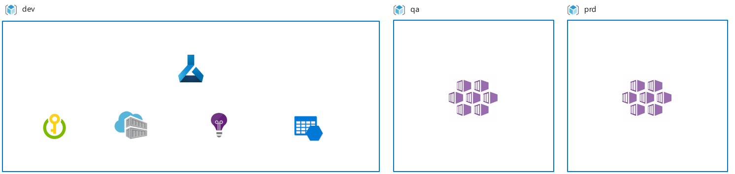 Single environment deployment